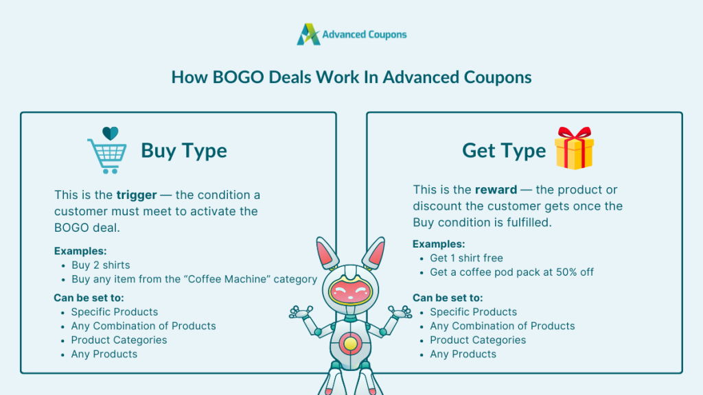 Infographic comparing Buy and Get types in a WooCommerce BOGO coupon using Advanced Coupons 