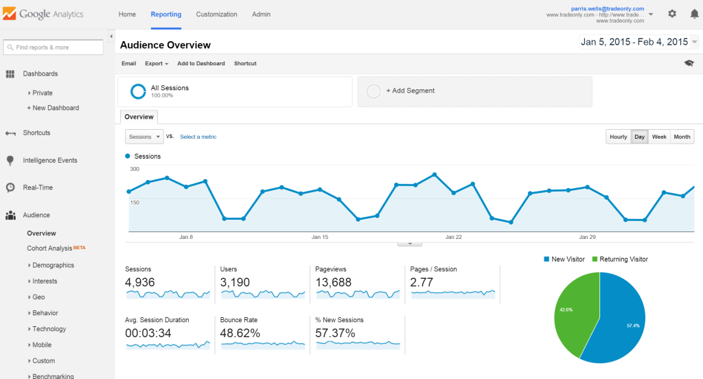 Google Analytics Dashboard