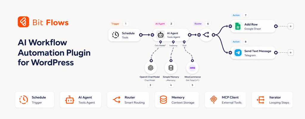 Bit Flows AI workflow diagram showing Schedule, AI Agent, Router, and actions to Google Sheets and Telegram on the right.