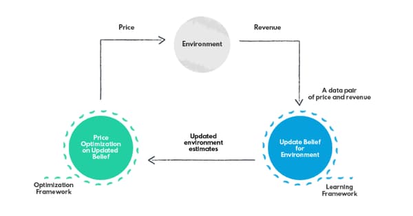 Dynamic pricing model 