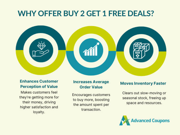 How To Create a Buy 2 Get 1 Free Offer: Step by Step Guide How To Create a Buy 2 Get 1 Free Offer: Step by Step Guide