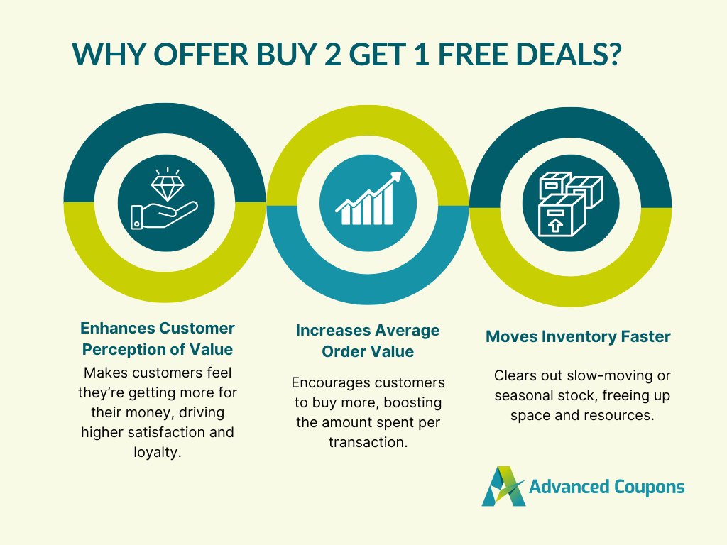 Infographic about the benefits of offering buy 2 get 1 free deals 