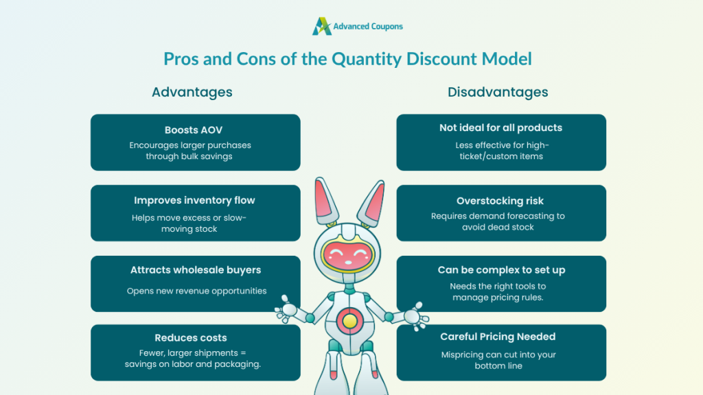 Advantages and disadvantages of the quantity discount model, with a robot mascot in the center 