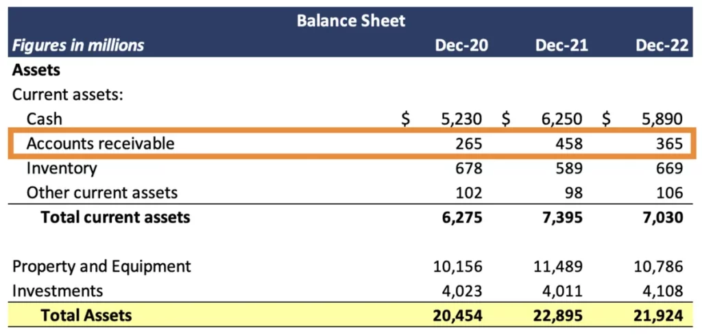 Accounts receivable in balance sheet 