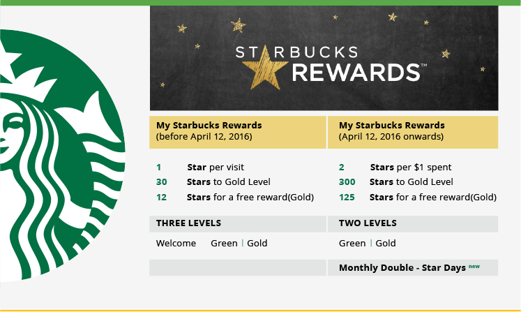 Starbucks Rewards loyalty program 