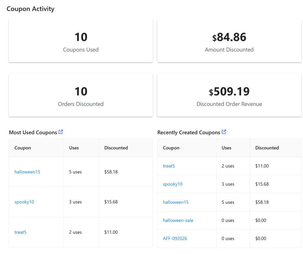 Advanced Coupons dashboard met 10 gebruikte coupons, 84,86 dollar korting, 10 bestellingen met korting, 509,19 dollar aan kortingsomzet, en de meest gebruikte coupons