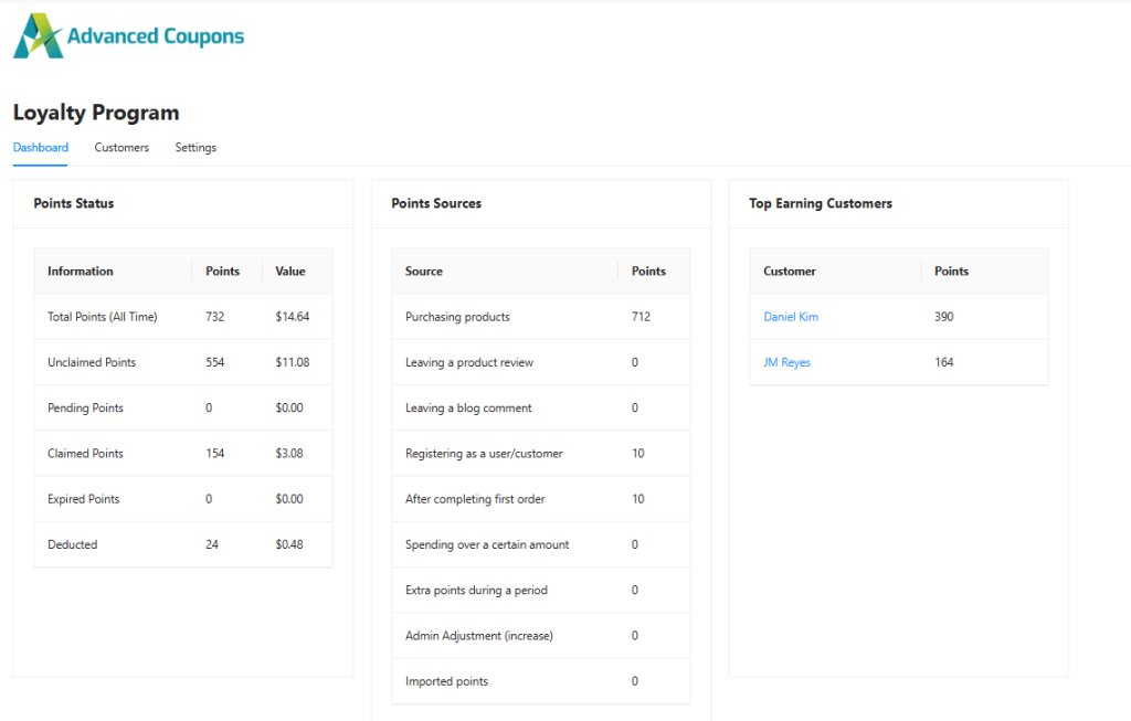 Advanced Coupons’ loyalty program dashboard showing points status, points sources, and top-earning customers 