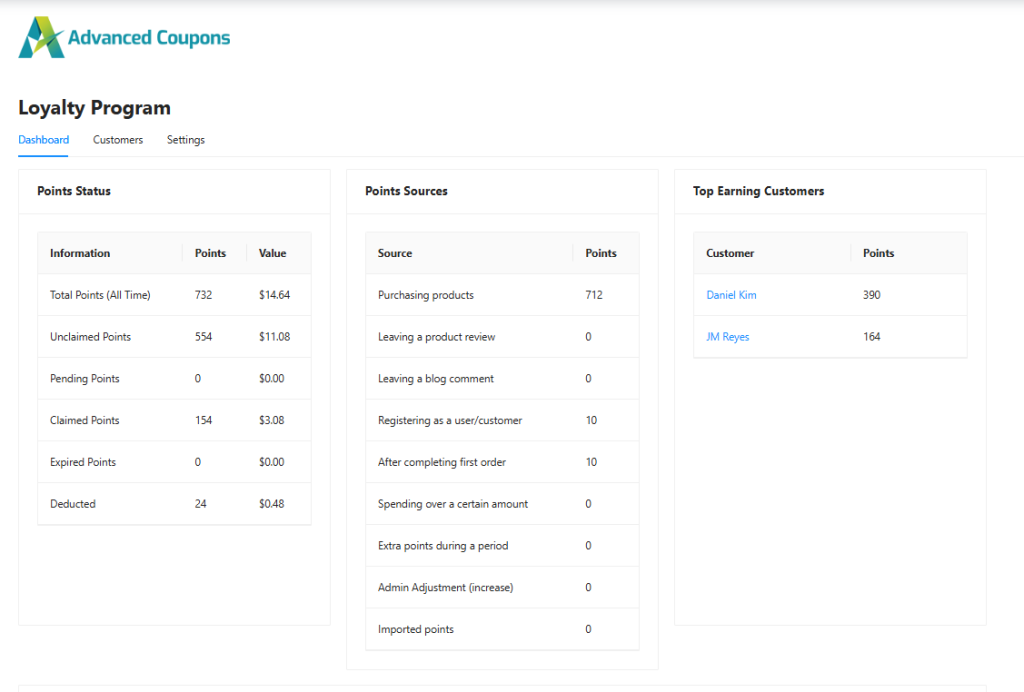 WooCommerce Loyalty Program's dashboard showing points status, points sources, and top-earning customers