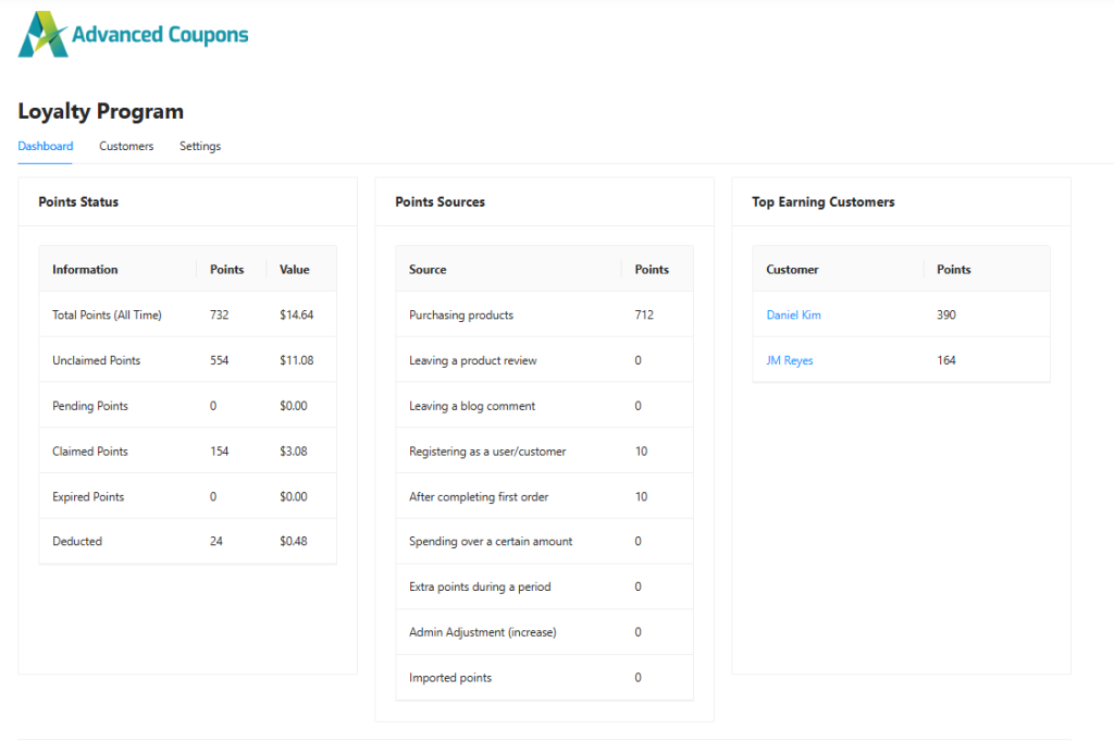 Advanced Coupons loyalty program dashboard showing points status, points sources, and top-earning customers.