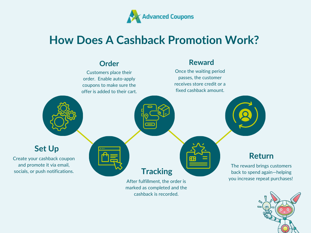 Five stages of a cashback promotion: set up, order, tracking, reward, and return 