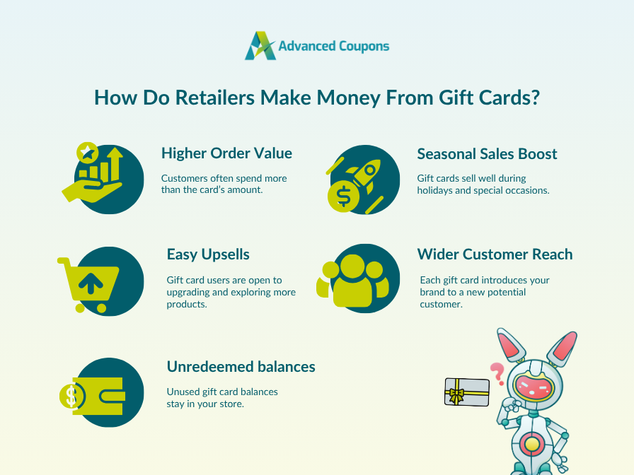 how-retailers-profit-from-the-gift-cards-business-model - Advanced Coupons Infographic showing five ways retailers make money from gift cards, including upsells, wider reach, and unredeemed balances