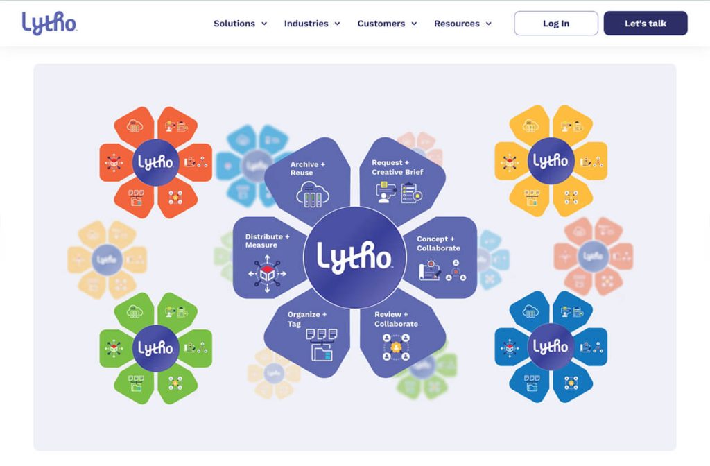 Website graphic showing a central Lytho logo surrounded by a purple flower infographic depicting workflow stages, with colorful smaller flower icons.