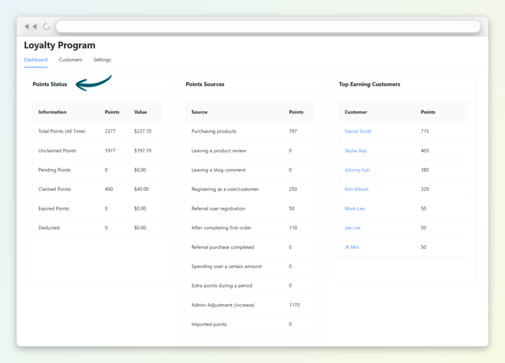 WooCommerce Loyalty Program dashboard displaying points status, points sources, and a list of top earning customers
