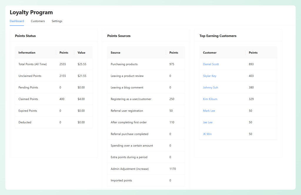 Advanced Loyalty Program dashboard showing points status, points sources, and top earning customers