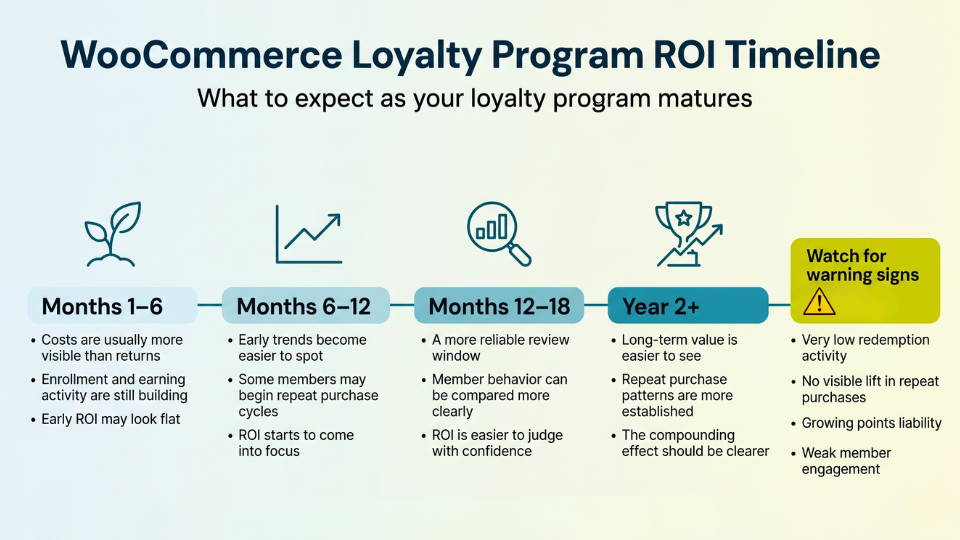 WooCommerce loyalty program ROI timeline infographic with stages from months 1–6 to year 2+ and a warning signs box