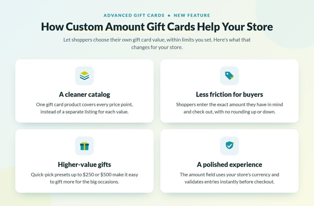 Infographic showing benefits of custom amount gift cards for WooCommerce stores