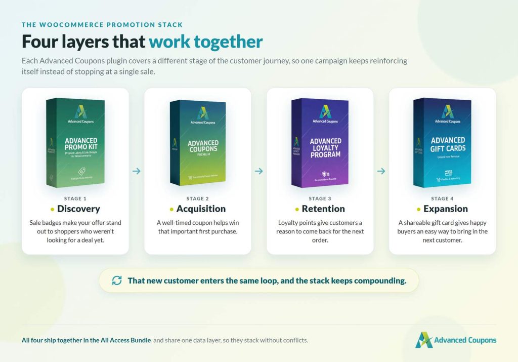 promotion-stack-infographic-v2 - Advanced Coupons Infographic showing Advanced Promo Kit, Advanced Coupons Premium, Advanced Loyalty Program, and Advanced Gift Cards as four promotion stack stages