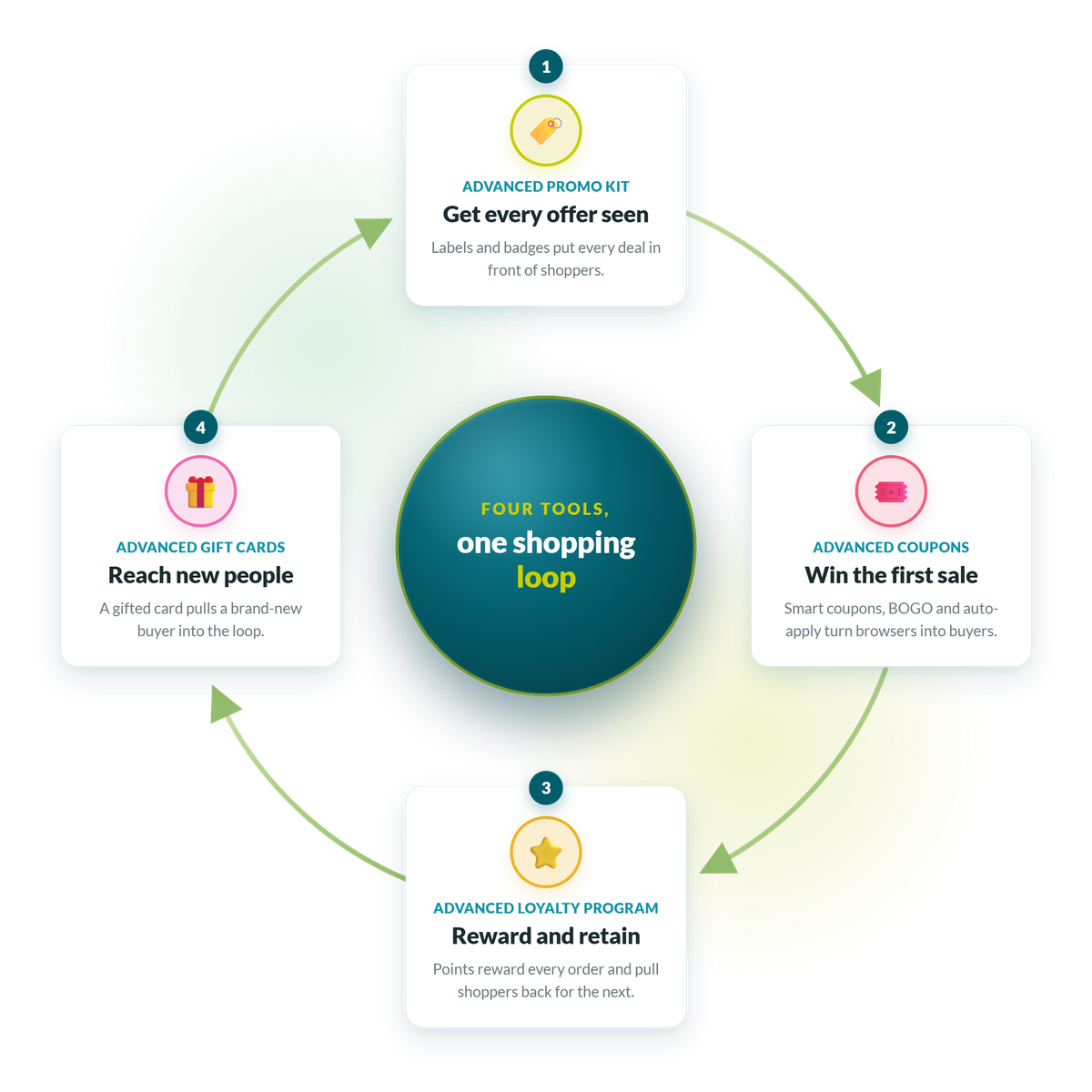 Advanced Coupons' four tools — coupons, loyalty, gift cards and promo kit — connected as one system