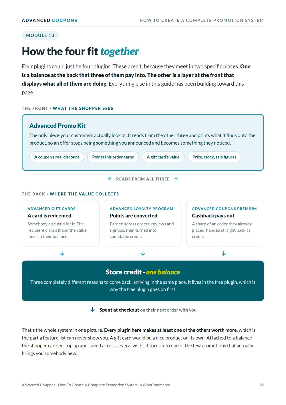 Diagram showing how the four Advanced Coupons plugins connect through store credit