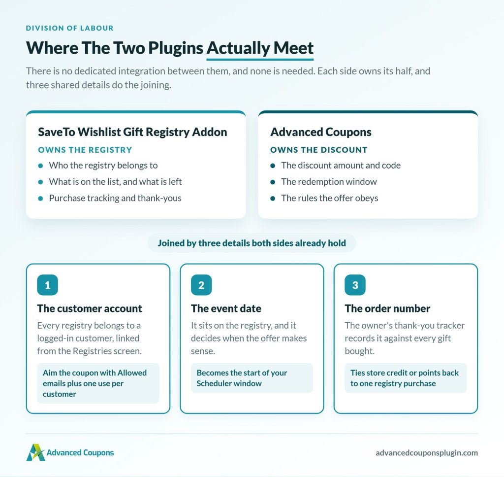 Two side-by-side white cards highlight plugins: SaveTo Wishlist Gift Registry Addon and Advanced Coupons with bold titles and bullet points on teal accents.