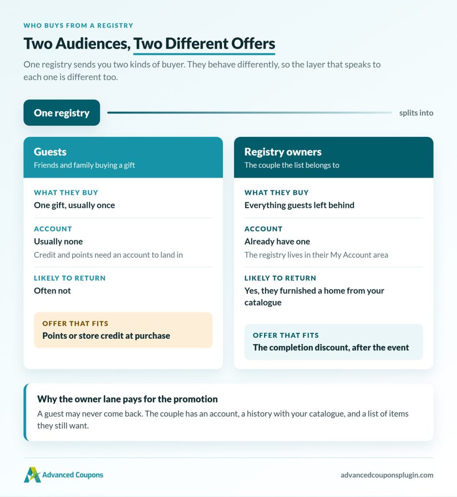 Infographic showing two buyer audiences: Guests and Registry owners, with a single registry split into two offers.