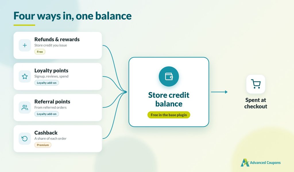 Advanced Coupons rewards feeding into a store credit balance